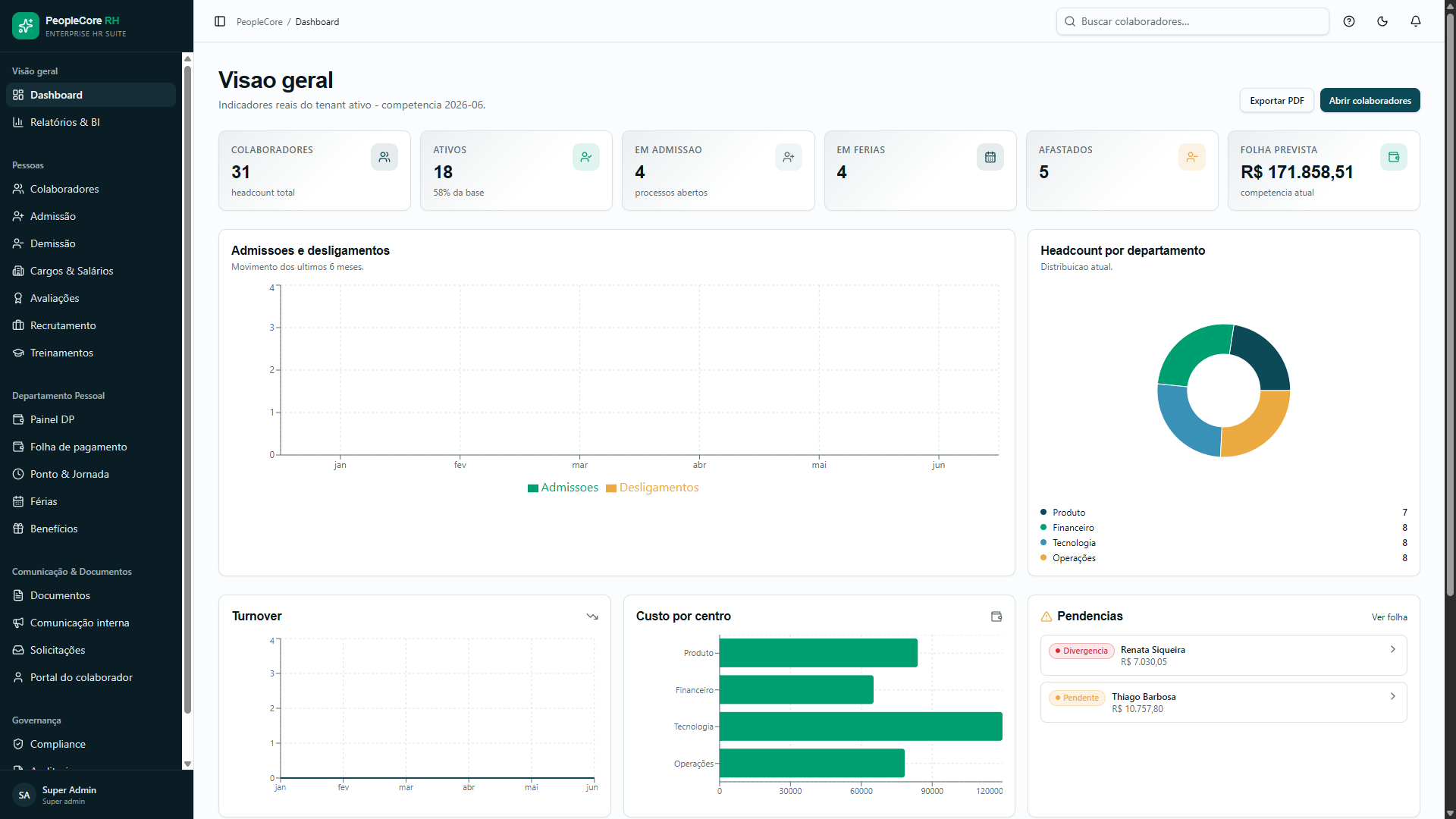 Dashboard do Tolmora RH com indicadores, graficos e pendencias de folha
